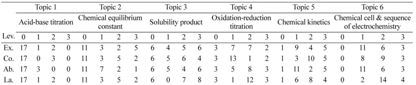 Table 5. Modeling ability scores in argument-based general chemistry experiments Total 