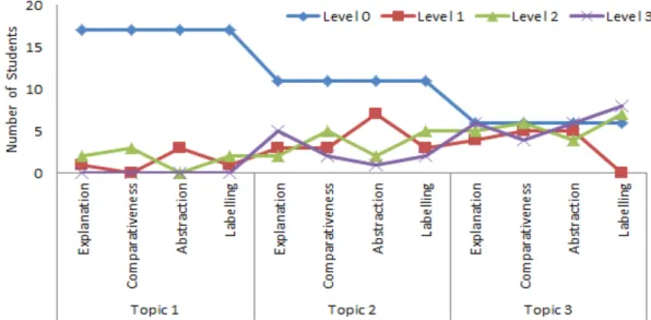 Figure 3. Changes in modeling ability level during the second semester.