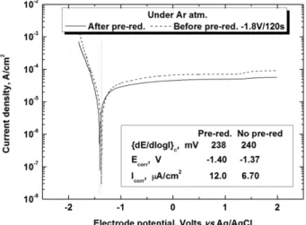 Figure  1. Potentiodynamic polarization curves of aluminum measured in the deaerated borate buffer solution (pH = 8.90).
