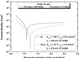 Fig. 4는 Fig. 1의 Pd 곡선에서 부동화 영역의 전위(−1.0