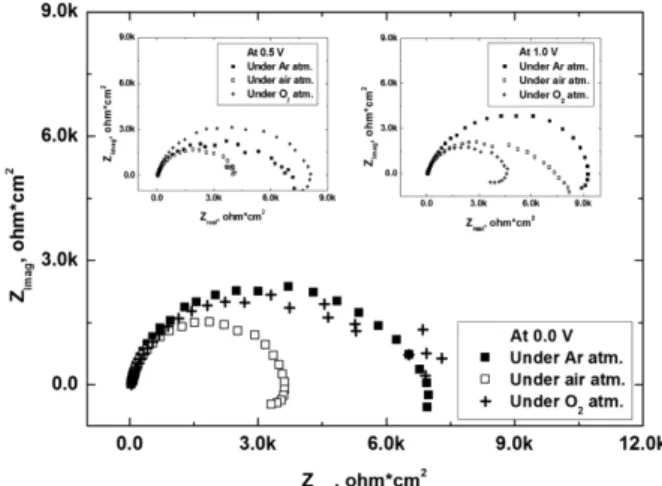 Figure  9. Typical Nyquist plots of aluminum electrode measured over the potential range 0.0 V to 1.0 V.