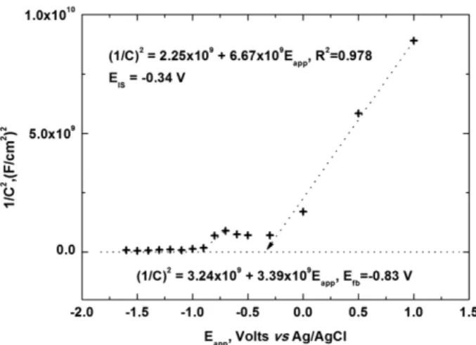 Figure 13. Mott-Schottky plot for aluminum in the oxygenated borate buffer solution.