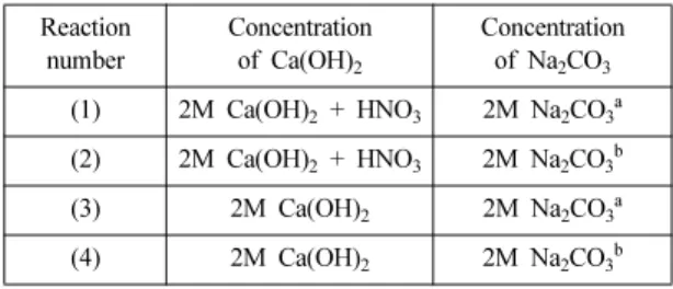 Table 1. Conditions of the experiments Reaction  number Concentration of Ca(OH) 2 Concentration of Na2CO3 (1) 2M Ca(OH) 2  + HNO 3 2M Na 2 CO 3 a (2) 2M Ca(OH) 2  + HNO 3 2M Na 2 CO 3 b (3) 2M Ca(OH) 2 2M Na 2 CO 3 a (4) 2M Ca(OH) 2 2M Na 2 CO 3 b