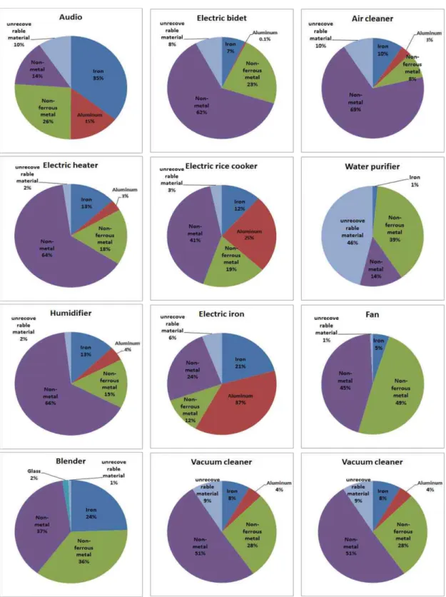Fig. 3. Material contents and compositions of small WEEE (wt%).