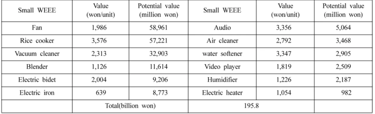 Table 3. Estimation potential value of small WEEE in 2025 