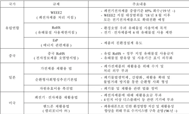 Fig. 7 은  스웨덴의 ELDAN RECYCLING사의  폐소 형가전제품  재활용  공정이다.  파쇄부터  자력선별,  와류 선별까지는  국내  냉장고  재활용  공정과  비슷하나  유가 물을  최대한  회수하기  위하여  에어  테이블  이후  습식 비중선별기인 shaking table을  이용하여  유가물을  회수하고  있다