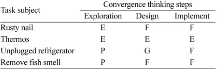 Figure 1. fMRI task paradigm for convergence thinking: (A) Procedure of fMRI stimuli, (B) Main task stimuli of step1