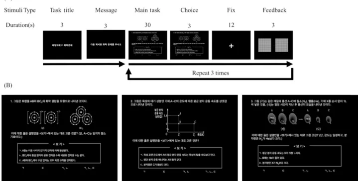 Figure 2. fMRI task paradigm for chemistiry problem solving: (A) Procedure of fMRI stimuli, (B) Main task stimuli of 3 Problems.