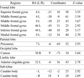 Table 2. Brain activation regions during convergence thinking.