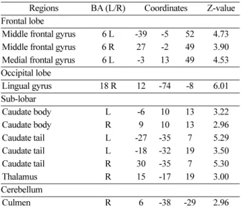 Table 3. Brain activation regions during chemistry problem solving Regions BA (L/R) Coordinates Z-value Frontal lobe