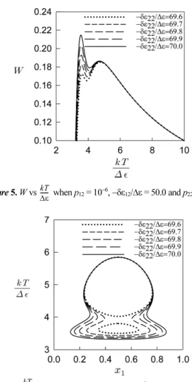 Fig. 3 는  −δε 12 / Δε = 50.0이고  p 12 = 4.0×10 −7 , 6.0×10 −7 , 8.0×10 −7 , 10 −6  일 경우 W vs kT/Δε을 나타내었고 r 1 = 1, r 2 = 1, z = 12 일 경 우 이에 대응하는 온도-조성 상도를 Fig