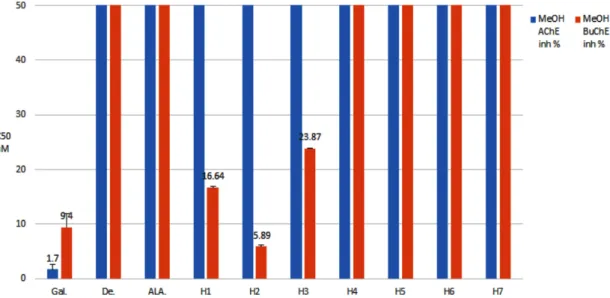 Table 1. IC 50  values for triazole linked decursinol derivatives for ChE inhibition a