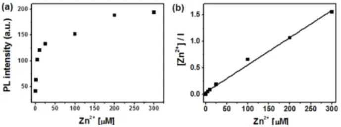 Figure 4. (a) Effect of Zn 2+  ion concentration on the PL intensity of CdSe/CdS QD sample, and (b) Langmuir binding isotherm description of the data showing a linear fit throughout the zinc ion concentration range