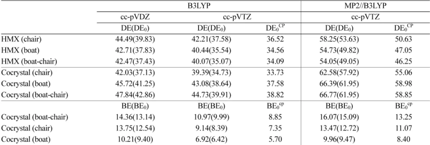 Table 1. The bond dissociation energies (DE, in kcal/mol) for the trigger bonds of HMX and HMX/LLM-116 cocrystals, and binding energies (BE, in kcal/mol) of HMX/LLM-116 cocrystals at various levels of theory