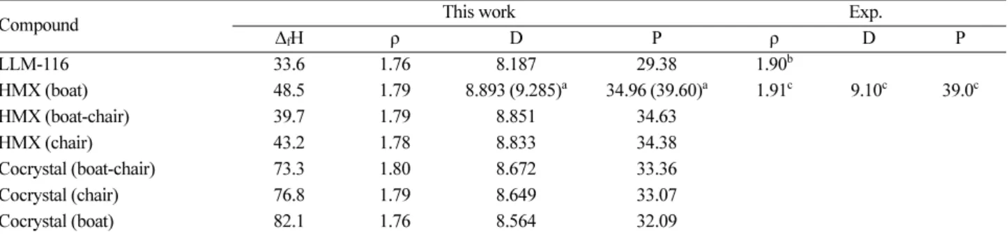 Figure 4. Comparison of the detonation velocities and detona- detona-tion pressures of the HMX/LLM-116(boat-chair) cocrystal with various HEDMs.