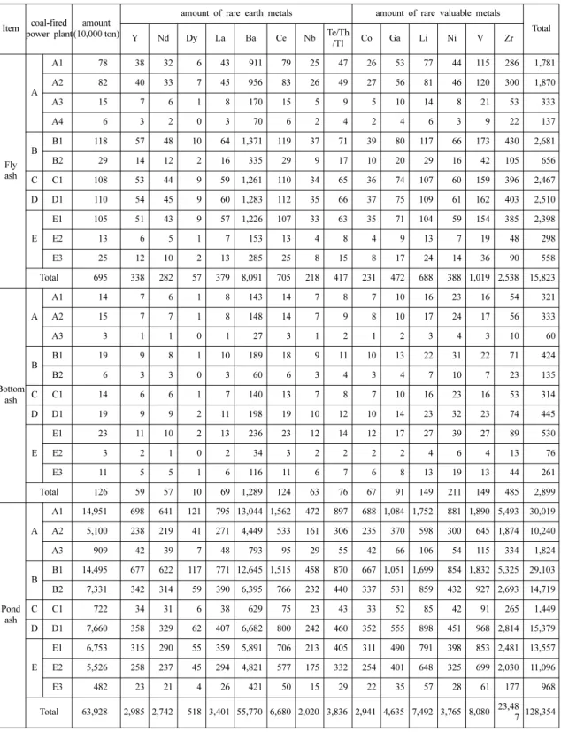 Table 3. Amount of rare earth metals and rare valuable metals in coal ashes from coal-fired power plants in 2013 (unit : ton)