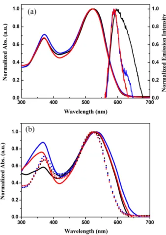 Figure 1 displays the UV-vis absorption spectra of bisDMFA- bisDMFA-diTh-HexPhAPy-BF 2 ,  bisDMFA-diTh-PhAPy-BF 2 , and bisDMFA-diTh-FPhAPy-BF 2  in chlorobenzene solution and thin films, as well as the emission spectra in solution.
