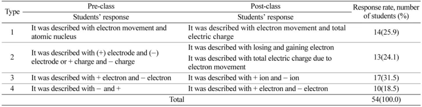 Table 2. The types of students’ responses in ion concept