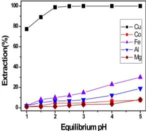 Fig. 2.  Effect of equilibrium pH on the extraction on Cu  (O/A=1, 25 o C).