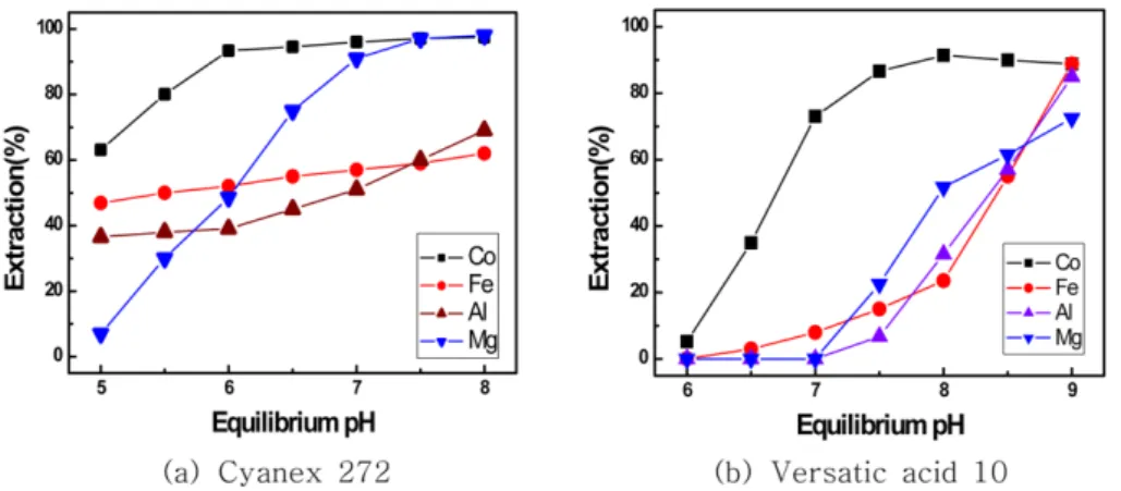 Fig. 7. Effect of equilibrium pH on the extraction of Co (Co:3g/L, Extractants:10%, O/A=1, 25 o C).