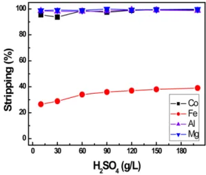 Fig. 11. McCabe Thiele diagrams for Co stripping from loaded Versatic acid 10 with 120 g/L H 2 SO 4 .