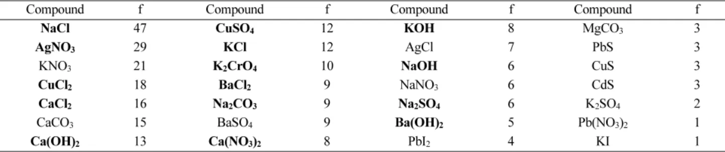 Table  1. Frequency(f) of each ionic compound presented in textbook