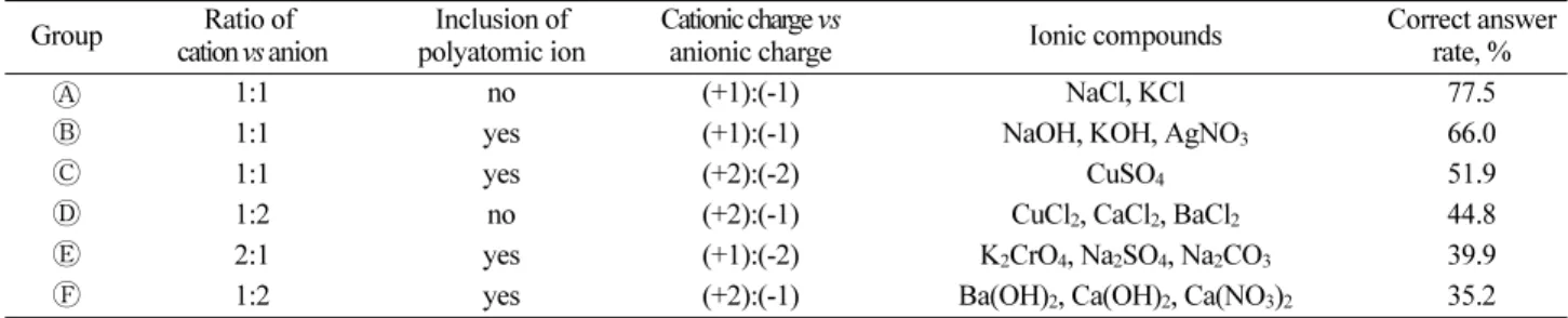 Table 3. Characteristics of ionic compounds and correct answer rate of each group Group Ratio of 
