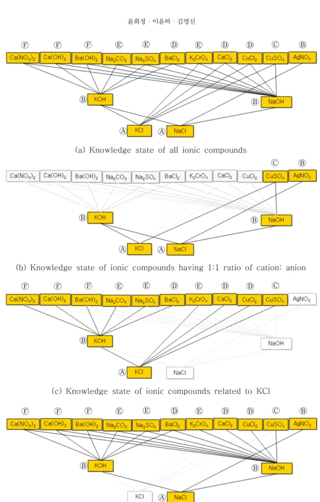 Figure 1. Result of knowledge state analysis.