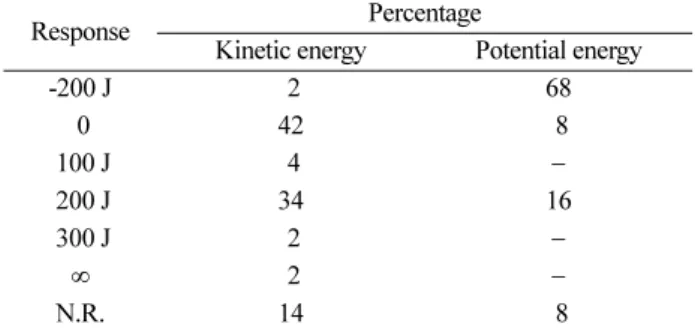 Table 4. Percentages of responses for what happened to the reduced potential energy