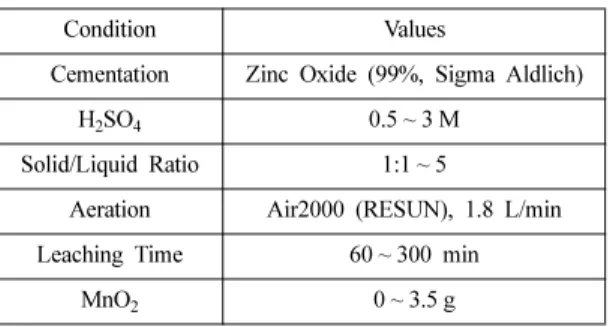 Table 1. Experimental conditions
