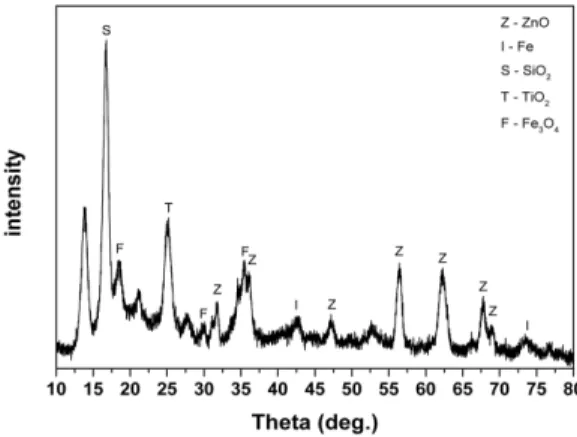Table 2. Chemical composition of the EAFD samples  Formula Conc. (%) Formula Conc. (%)
