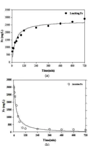 Fig. 5. Effect of (a) leaching Fe (b) Aeration on extent of Fe removal.