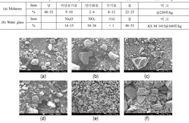 Table 3. Composition of reducing agent for the carbon composite briquette iron