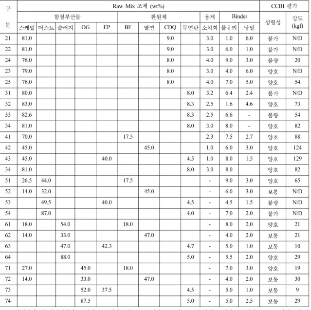 Table 5. Effect of raw material composition, reducing agent and binder material on the formability of CCBI for some samples 구