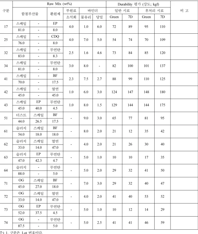 Table 6. Durability and compression strength of CCBI and post processing CCBI