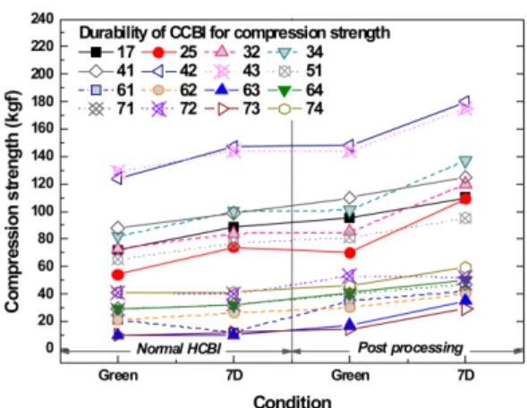 Fig. 7. Effect of 7 day curing of CCBI on the compression test and the effect of post-processing with  glass-water on green briquette.