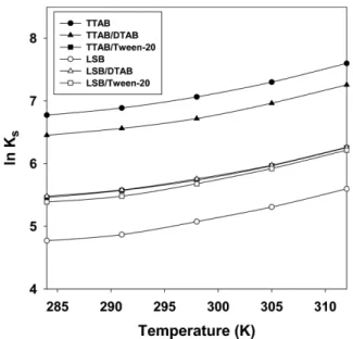 Table 2. Least square parameters of equation (2), minimum solubilization constant (K s * ), and root mean square deviation (RMSD) for the solubilizations of p-chlorobenzoic acid in aqueous solutions of pure and mixed surfactants.