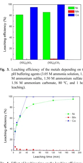 Fig. 4.  Effect of leaching time on the leaching efficiency of the metals from 0 to 180 min (3.05 M ammonia solution, 1.12 M ammonium sulfite, 1.56 M  ammo-nium carbonate, and 80ºC).