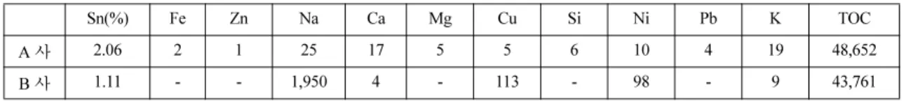 Table 2.  Functional group and application of ion exchange resins