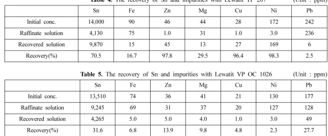 Table 4. The recovery of Sn and impurities with Lewatit TP 207         (Unit : ppm)