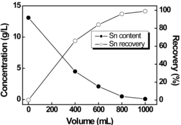 Fig. 3. Effect of ion exchange resin volume on the recovery of Sn with Lewatit TP 207 (pH 2.5).