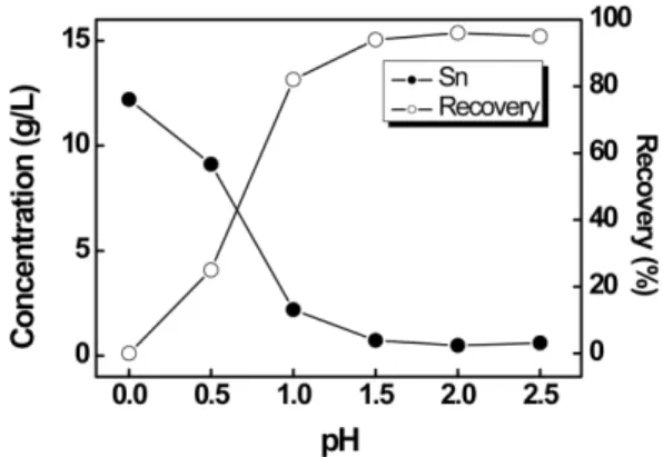 Table 6. Metal impurities removal at different pH by using Lewatit VP OC 1026 resin      (unit : ppm)