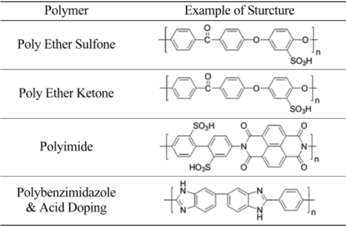 Table 1. Typical examples of common hydrocarbon-based polymers for PEMFC