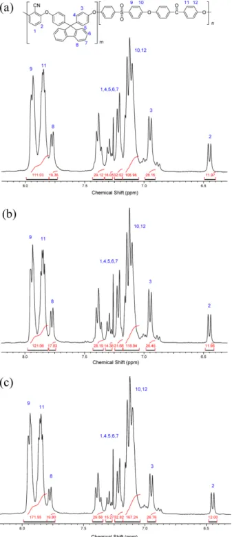 Figure 7.  1 H NMR spectra of CN-6-15(a), CN-6-17(b), and CN-6- CN-6-26(c) block copolymer in their sulfonated forms.