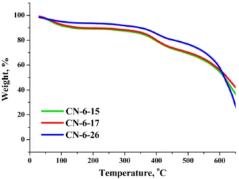 Table 3. Mechanical properties of physically-crosslinked membranes Membrane Tensile strength