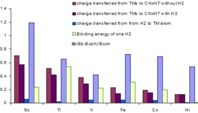 Figure 2. Charge transferred from TMs to the (10,0) CN x NT (a) without H 2  adsorbed, (b) with one H 2  adsorbed; (c) charge  trans-ferred from H 2  to TM atom and (d) the binding energy of one H 2