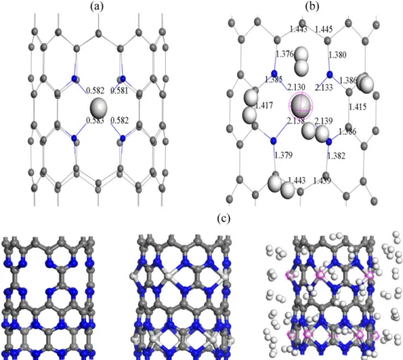 Figure 3. Optimized geometrical parameters of (a) Sc-decorated (10,0) CNTs with Mayor bond order analysis (b) Sc/4ND-CN x NT con- con-taining five H 2  molecules (c) system with 10 porphyrin defect (left) functionalized with 10 Sc atoms (middle) where fift