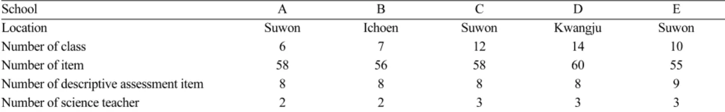Table 1. Characteristics of the schools
