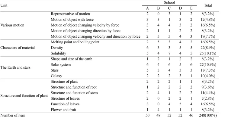 Table 4. Frequency of descriptive assessment items by unit