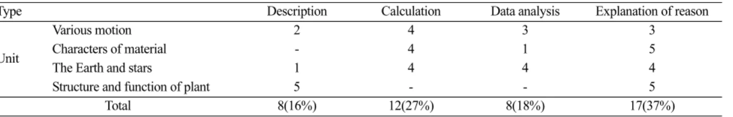 Table 6. 2-Dimension of bloom’s taxonomy